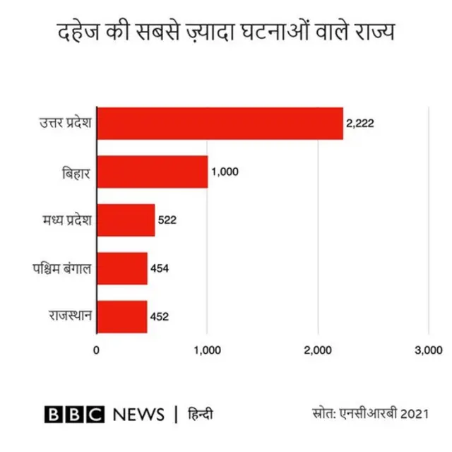 एनसीआरबी के आंकड़े