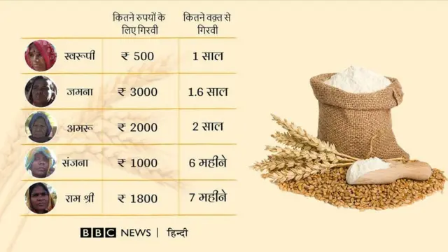 रेशन कार्ड गहाण ठेवून कर्ज घेतलं