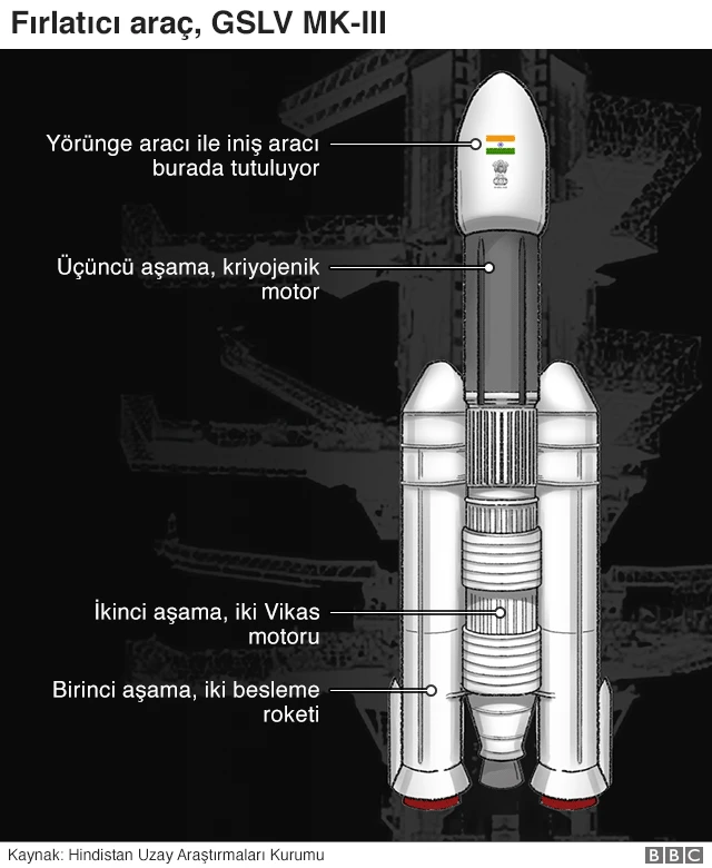 Hindistan Ay'a yolculuk