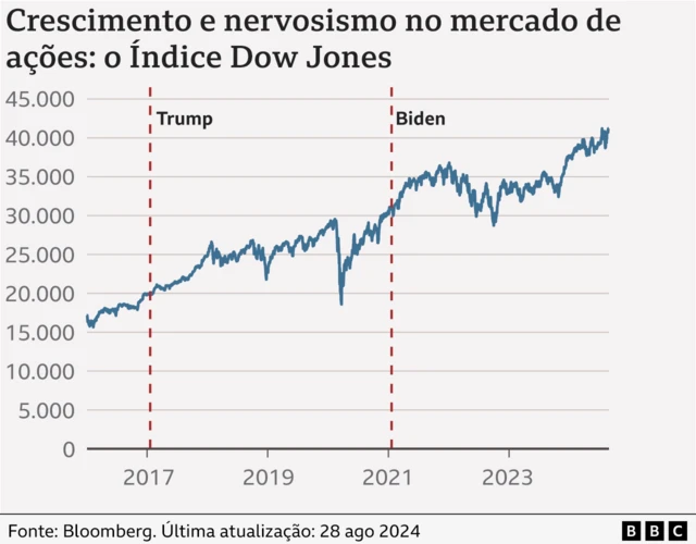 Gráfico mostra evolução do Índice Dow Jone entre 2017 e 2023