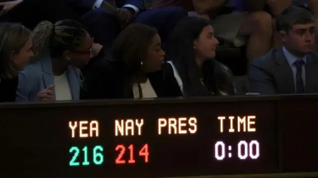 下院の電光掲示板が賛成票数「216」を青、反対票数「214」を赤で表示している