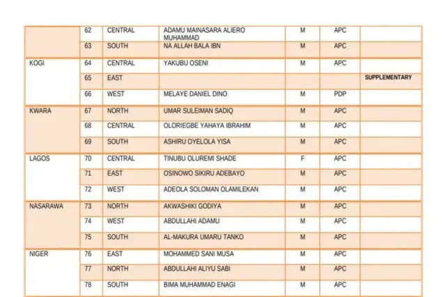 Akọsilẹ orukọ awọn to yege ibo sile asofin agba