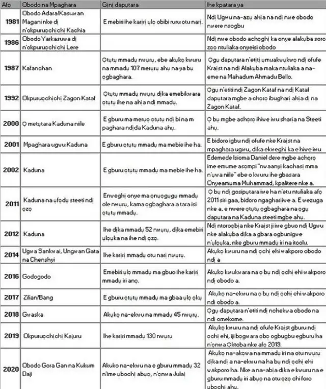 Ka ogbugbu ndịda Kaduna si bido