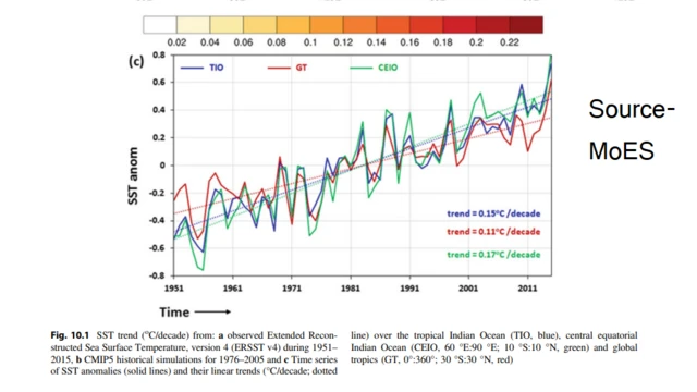 નજીકના ભૂતકાળમાં ભારત તથા વિશ્વમાં તાપમાન કેટલું વધ્યું છે, તેની માહિતી