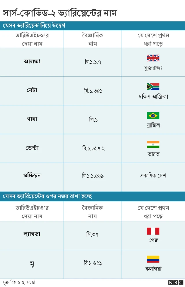 সার্স-কোভ-টুর যেসব ভ্যারিয়েন্ট উদ্বেগজনক ও যেগুলোর ওপর নজর রাখা হয়