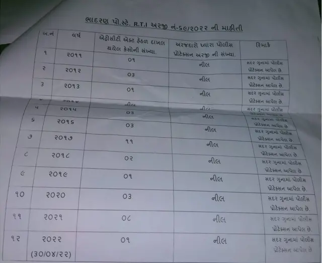 जानकारों का कहना है कि पुलिस सुरक्षा के ये आंकड़े वंचितों पर हो रहे अत्याचार के आंकड़ों से काफी कम हैं
