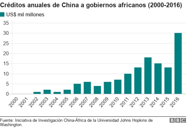gráfico créditos de China a África.