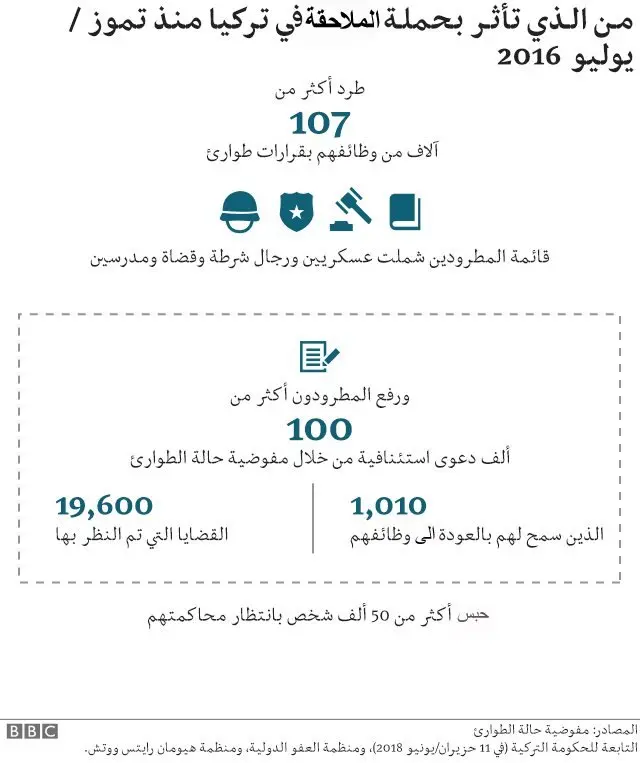 بالأرقام المتضررين من حملة الملاحقة بعد الانقلاب الفاشل