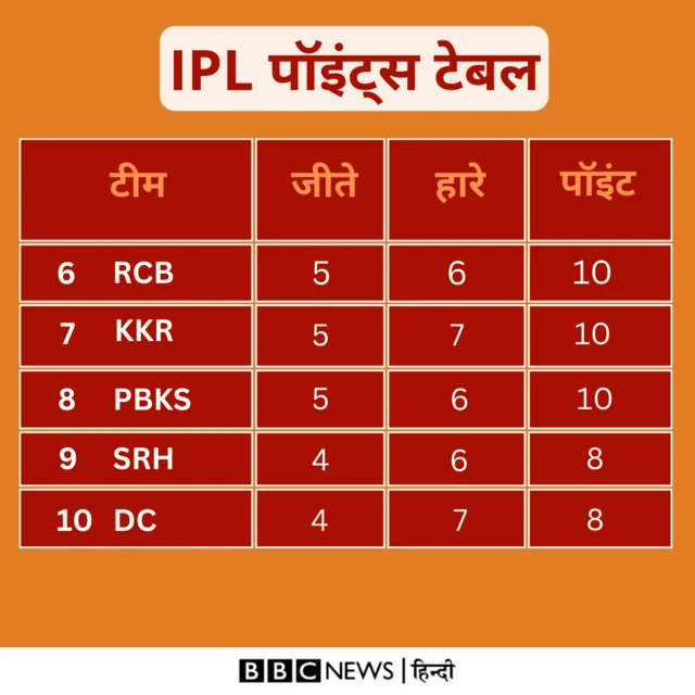 पॉइंट्स टेबल