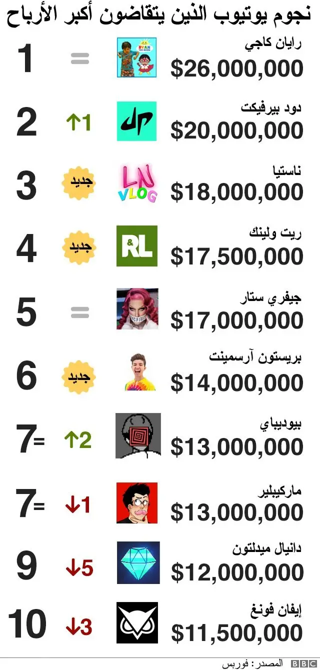 مستخدمو اليوتيوب الذي جنوا ارباحاً هائلة