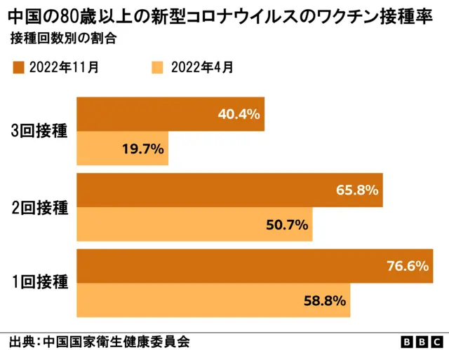 Vaccination rates by age group in China