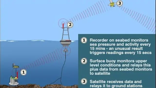 'සුනාමි පෙර අනතුරු ඇඟවීම් පද්ධතිය අද ශක්තිමත්'