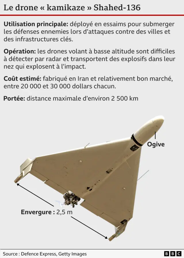 Une illustration d'un drone Shahed-136, dont l'envergure est d'environ 2,m. Elle précise qu'ils sont principalement déployés en essaims, volent à basse altitude et peuvent atteindre une distance maximale d'environ 1 550 miles.