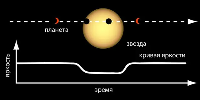 Графическое объяснение транзитного метода