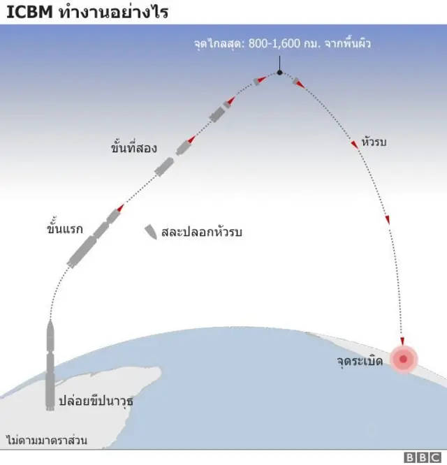 การทำงานของขีปนาวุธพิสัยไกลข้ามทวีป