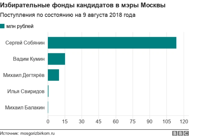 Данные Мосгоризбиркома