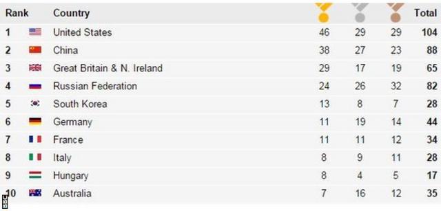 London 2012 medals table