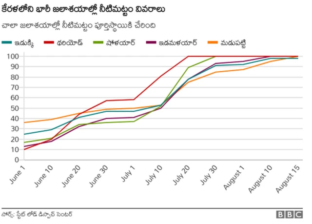 కేరళ డ్యామ్ల నీటి మట్టం