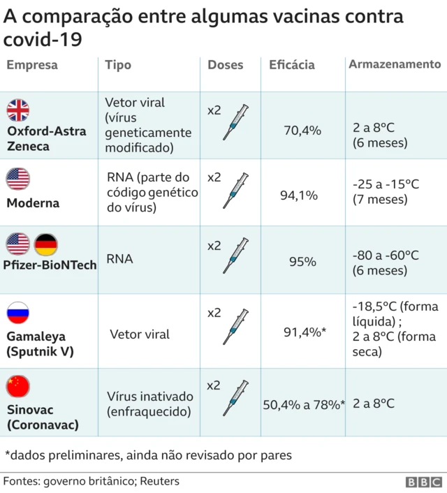 Comparação entre vacinas contra o coronavírus