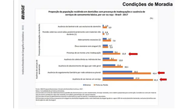 Tabela do IBGE mostra proporção da população residindomelhores jogos de aposta para ganhar dinheirodomicílios com presençamelhores jogos de aposta para ganhar dinheiroinadequações e ausênciamelhores jogos de aposta para ganhar dinheiroserviçosmelhores jogos de aposta para ganhar dinheirosaneamento básico, por cor ou raça