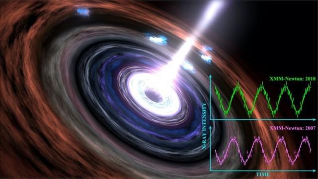 2007年和2018年观察到的黑洞心跳示意图。