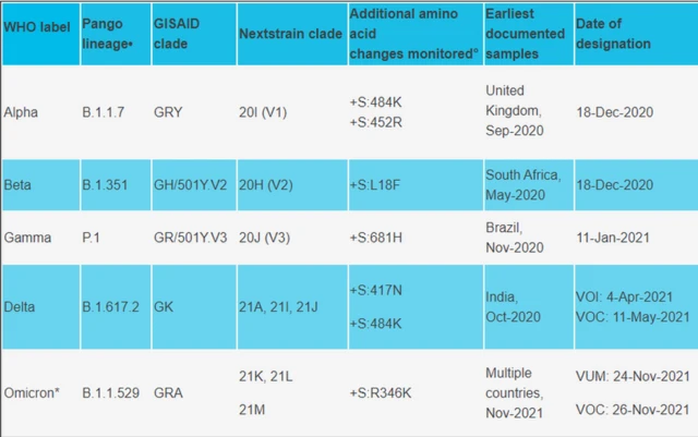 Aha ụdịrị ọrịa Covid-19 etinyerela na otu nke VOCs