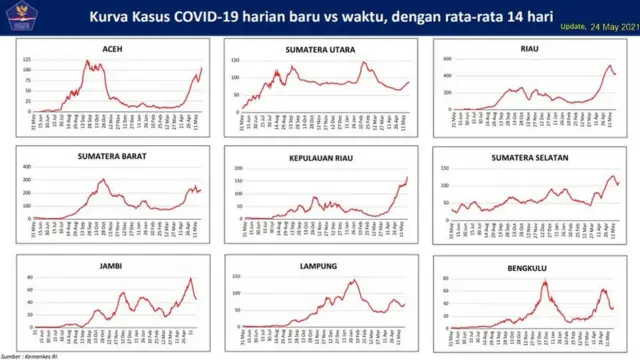 Tren peningkatan kasus Covid-19 di Sumatra