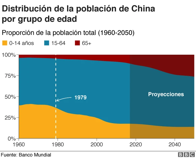 Distribución de la población