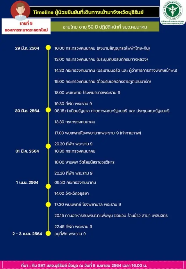 ไทม์ไลน์นายศักดิ์สยาม ชิดชอบ
