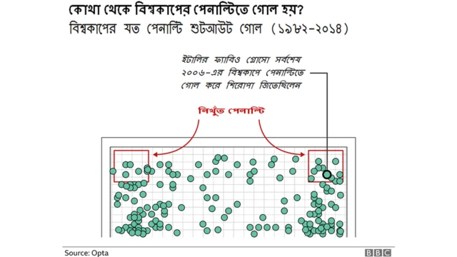 বিশ্বকাপ ফুটবলে এ পর্যন্ত ২৬ বার পেনাল্টি শুটআউট হয়েছে।