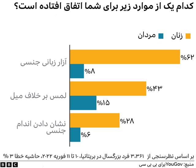 آزار جنسی زنان؛ در فضاهای عمومی بریتانیا '۴۳ درصد از لمس و دستمالی آزار ...