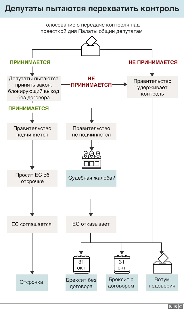 Какие варианты есть у парламента