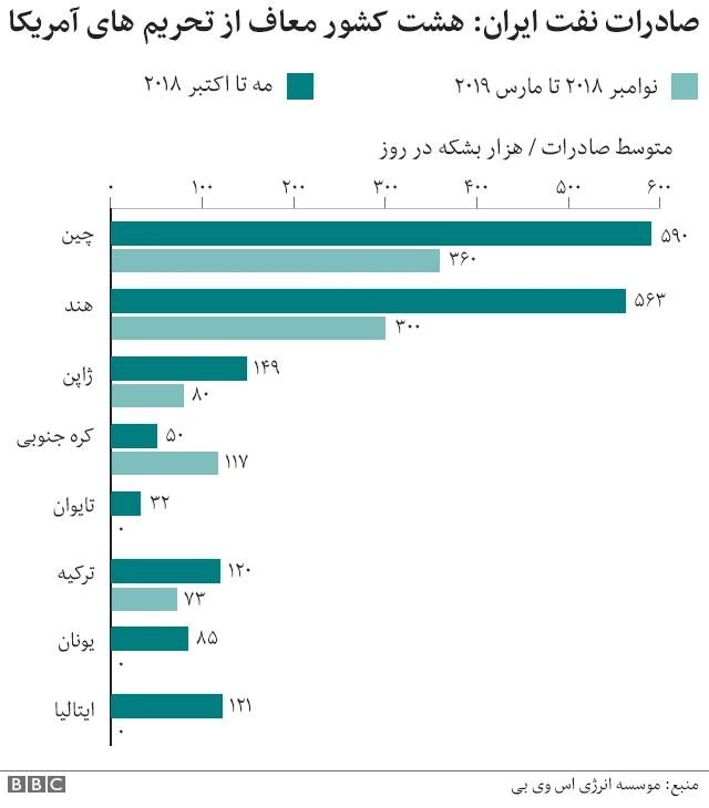 مشتریان عمده ایران
