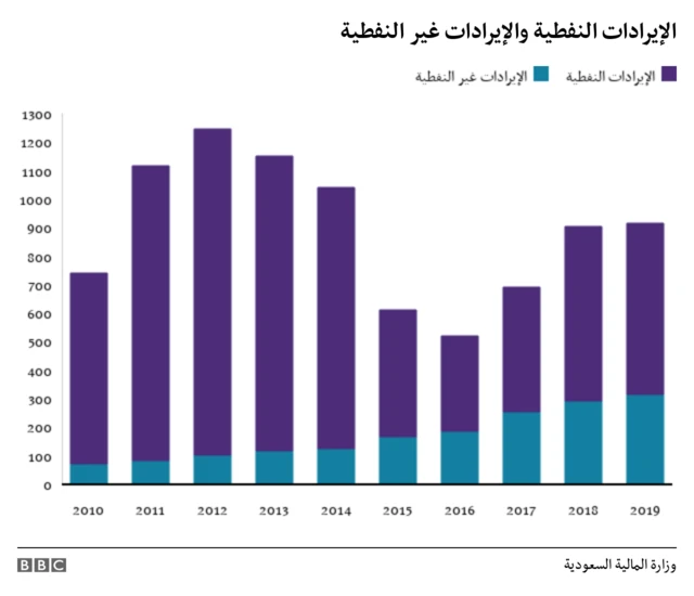الإيرادات غير النفطية والإيرادات النفطية