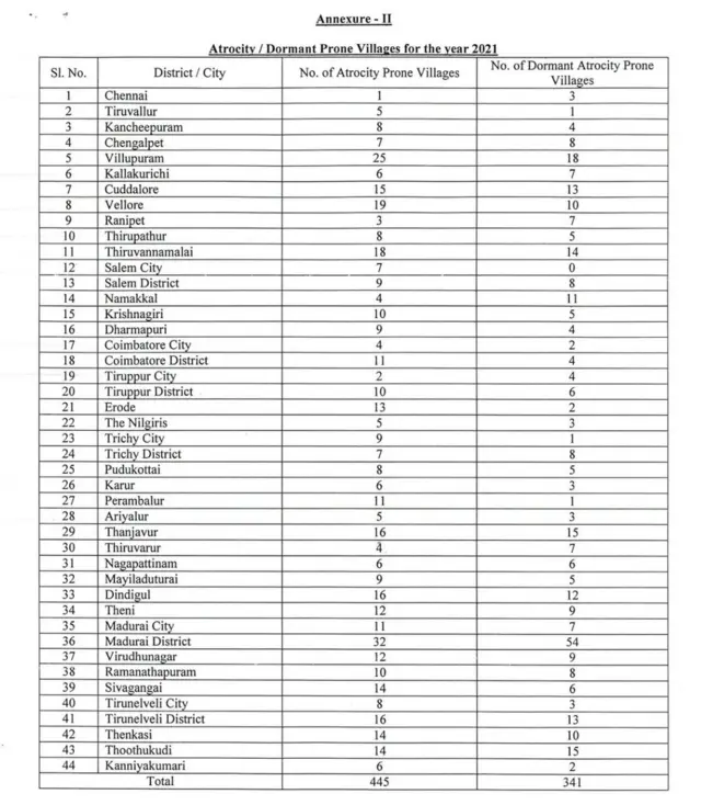 தமிழ்நாடு முழுவதும் 445 கிராமங்களில் தீண்டாமை வன்கொடுமை கடைபிடிக்கப்படுவதாக தமிழ்நாடு காவல்துறையால் அடையாளம் காணப்பட்டுள்ளது