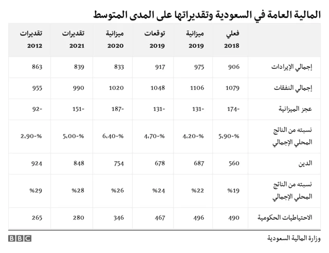 ميزانية السعودية