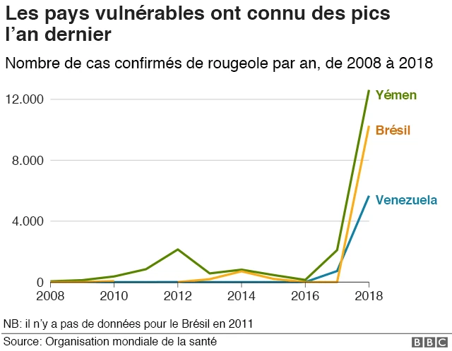 Depuis l'an dernier, certains pays connaissent des pics de cas de rougeole.
