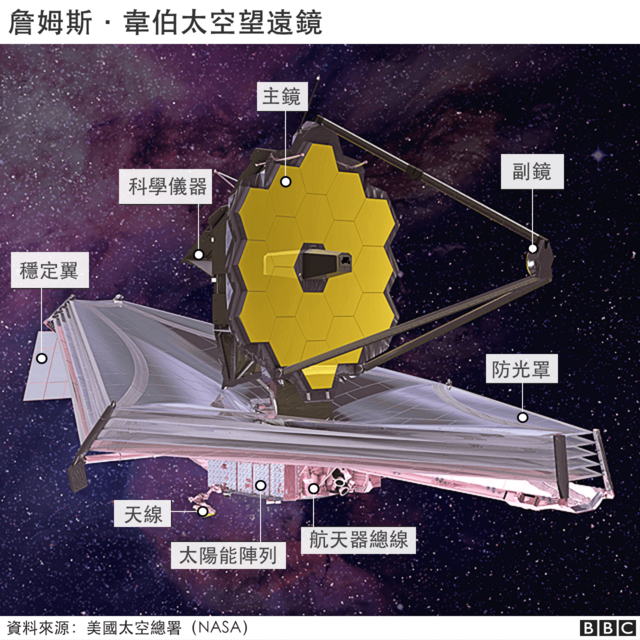 韦伯太空望远镜：如何看清135亿年前的宇宙“开天辟地” - BBC News 中文