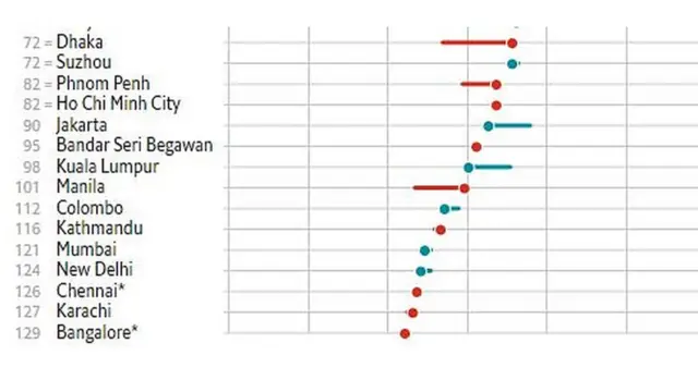 জীবনযাত্রার ব্যয়ের তালিকা, ২০১৮