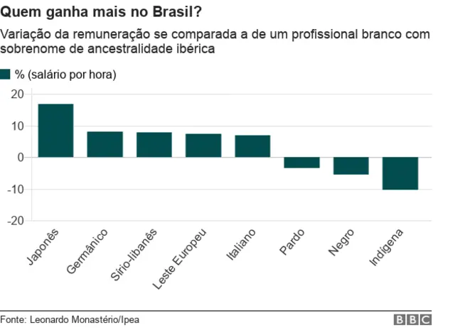 Variação da remuneração da remuneração por ancestralidade se comparada abetboo nasıl para yatırılırum profissional com sobrenomebetboo nasıl para yatırılırancestralidade branco ibérco