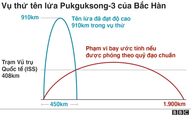 Tháng 10/2019, Bắc Hàn đã thử nghiệm tên lửa đạn đạo phóng từ tàu ngầm Pukguksong-3.