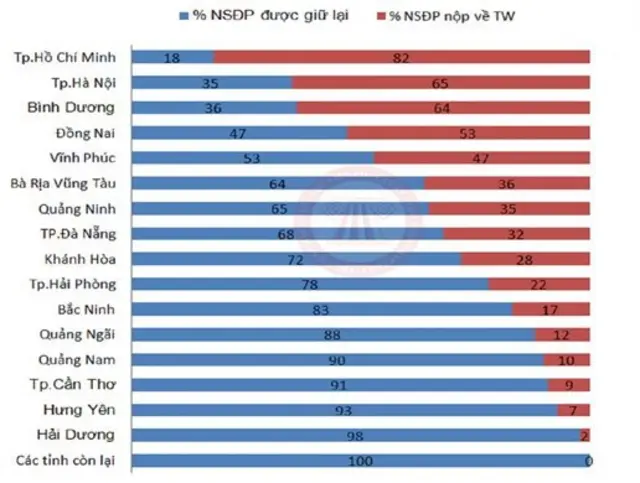 Tỉ lệ % ngân sách địa phương được giữ lại năm 2019 của 63 tỉnh/thành phố trực thuộc Trung ương.