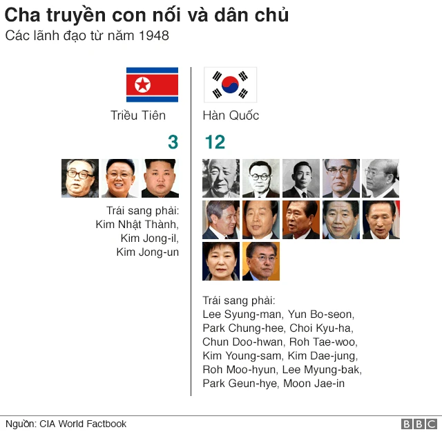 Image hình ảnh hình ảnh hình ảnh hình ảnh hình ảnh hình ảnh Lee Jae Myung - Chín điểm so sánh chính giữa Bắc Hàn và Nam Hàn - BBC News Tiếng Việt