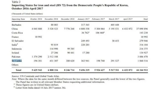 ශ්‍රී ලංකාව සම්බාධක උල්ලංඝනය කිරීම එක්සත් ජාතීන්ගේ වාර්තාවක දැක්වෙන අයුරු