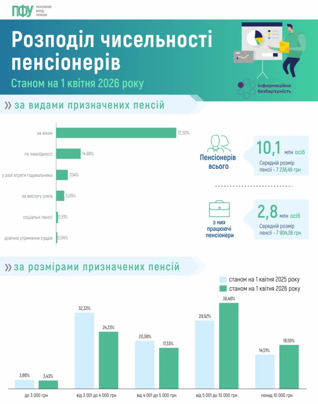 За даними Пенсійного фонду, на 1 квітня в Україні працювали 2,8 млн із понад 10 млн пенсіонерів