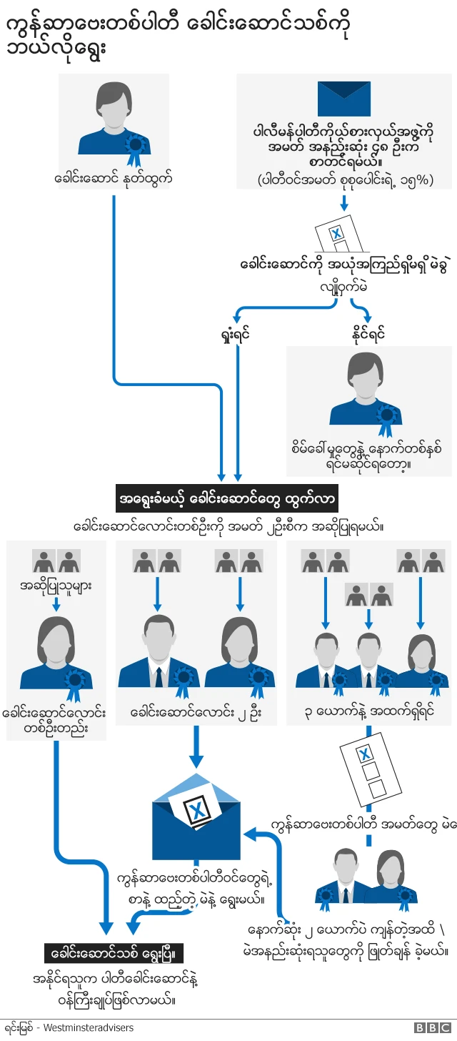 ပါတီခေါင်းဆောင် အသစ်ရွေးကြပုံ