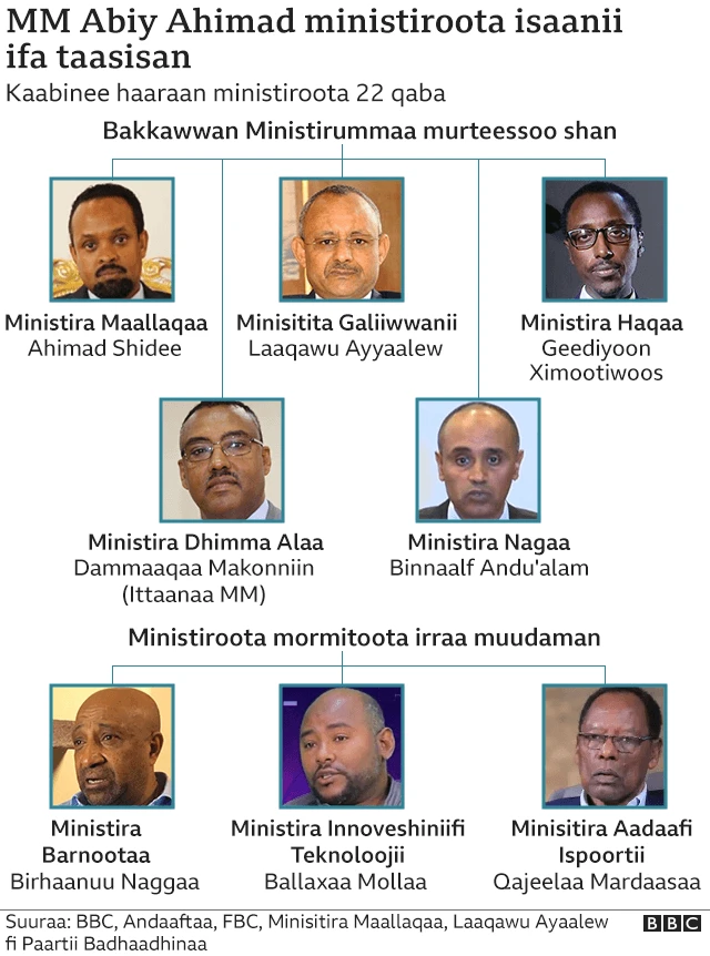 Miseensoota kaabinee Itoophiyaa haaraa mudaman keessaa