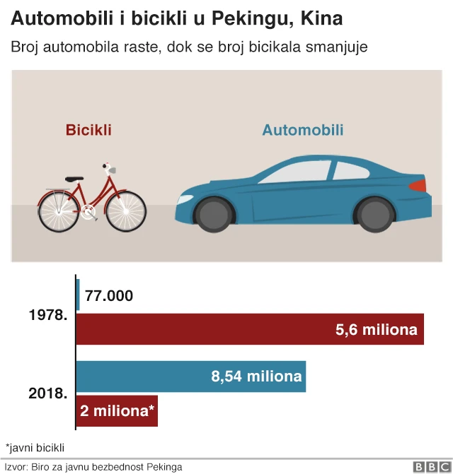 графикон бицикли аутомобили