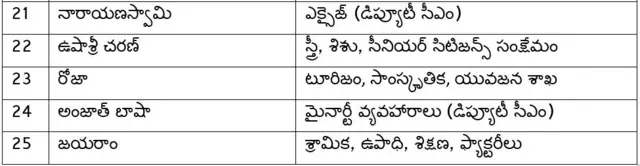 మంత్రులు శాఖలు