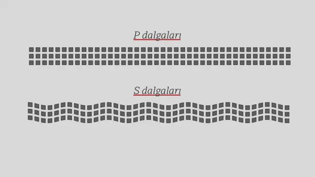 Depremden sonra önce P hemen ardından S dalgaları ortaya çıkıyor.